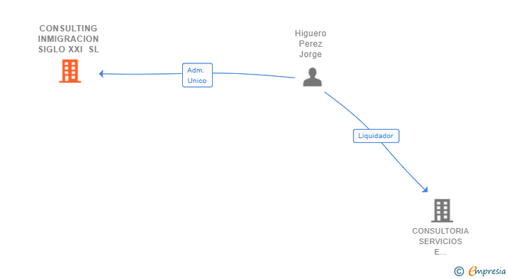 Vinculaciones societarias de CONSULTING INMIGRACION SIGLO XXI SL