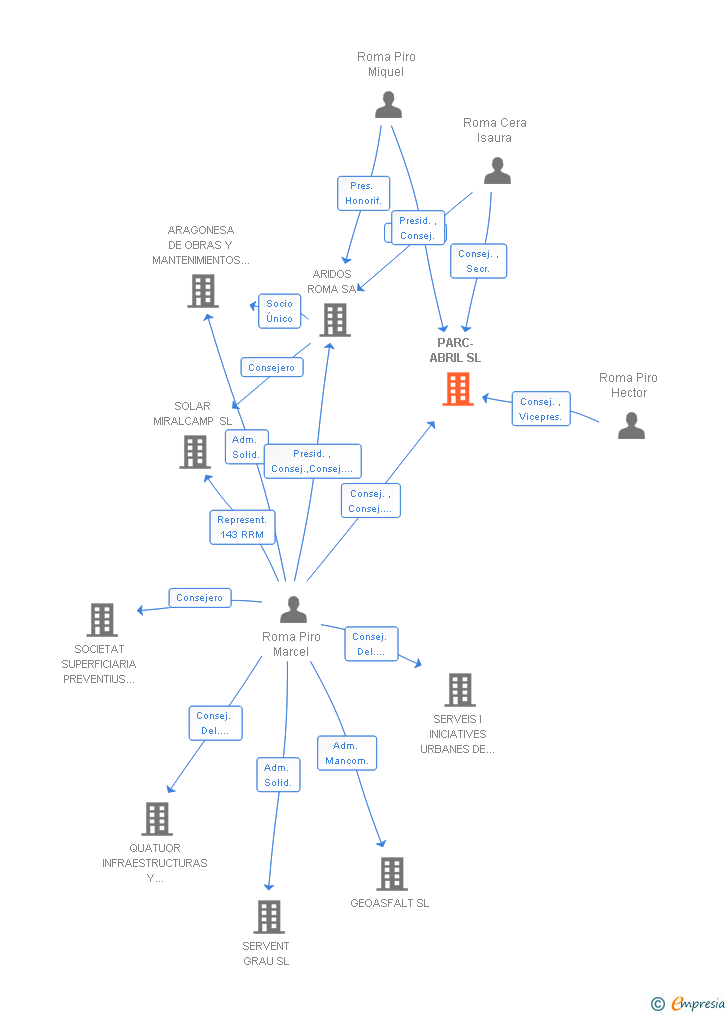 Vinculaciones societarias de PARC-ABRIL SL