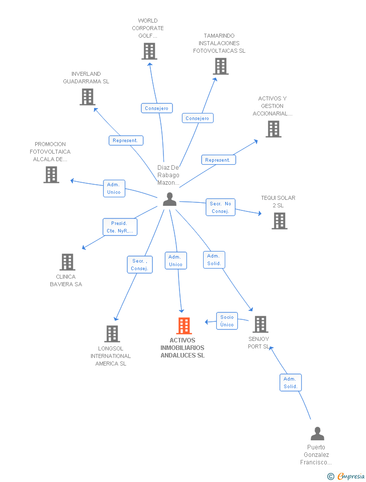 Vinculaciones societarias de ACTIVOS INMOBILIARIOS ANDALUCES SL