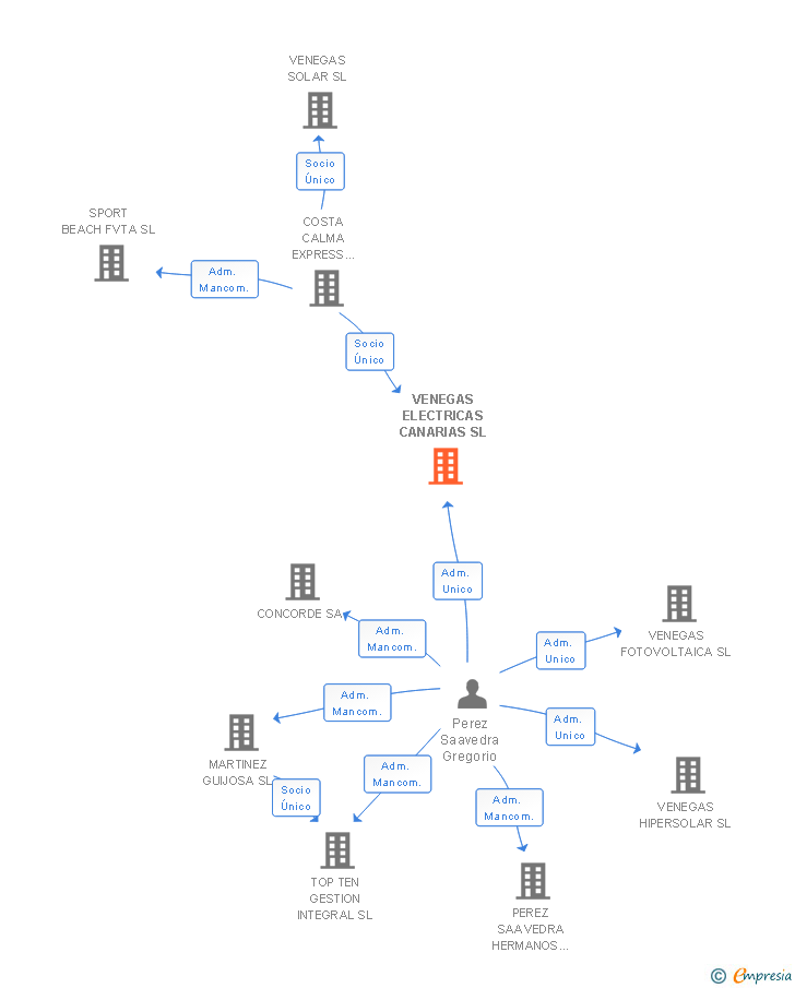 Vinculaciones societarias de VENEGAS ELECTRICAS CANARIAS SL