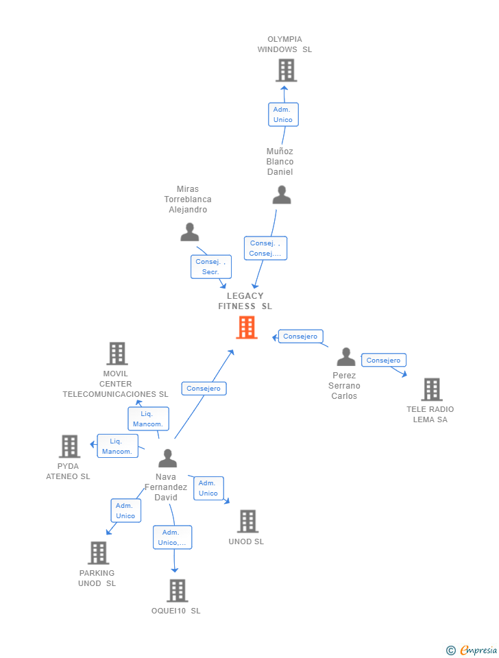 Vinculaciones societarias de LEGACY FITNESS SL