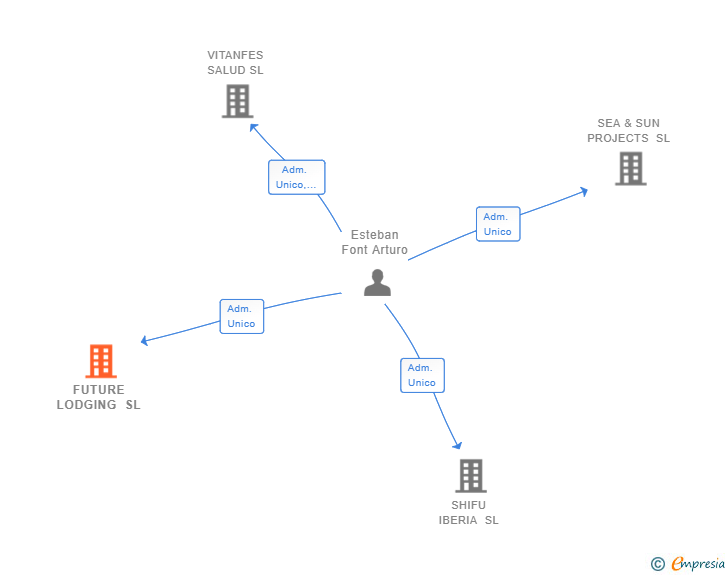 Vinculaciones societarias de FUTURE LODGING SL
