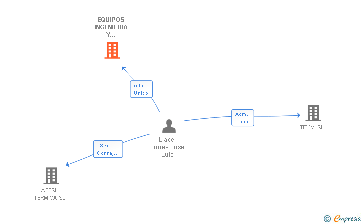 Vinculaciones societarias de EQUIPOS INGENIERIA Y SERVICIOS TERMICOS SL