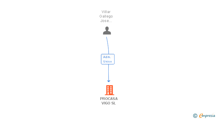 Vinculaciones societarias de PROCASA VIGO SL