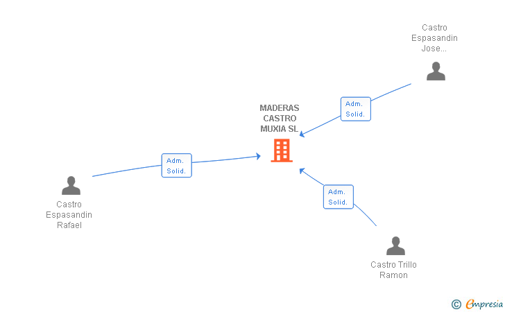 Vinculaciones societarias de MADERAS CASTRO MUXIA SL