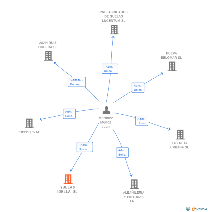Vinculaciones societarias de SUELAS IDELLA SL