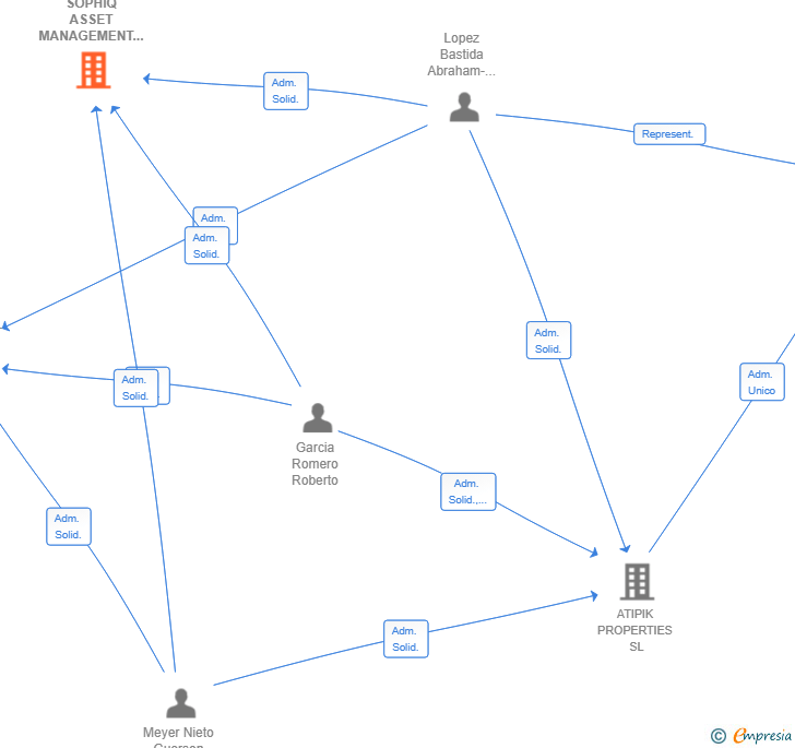 Vinculaciones societarias de SOPHIQ ASSET MANAGEMENT SL