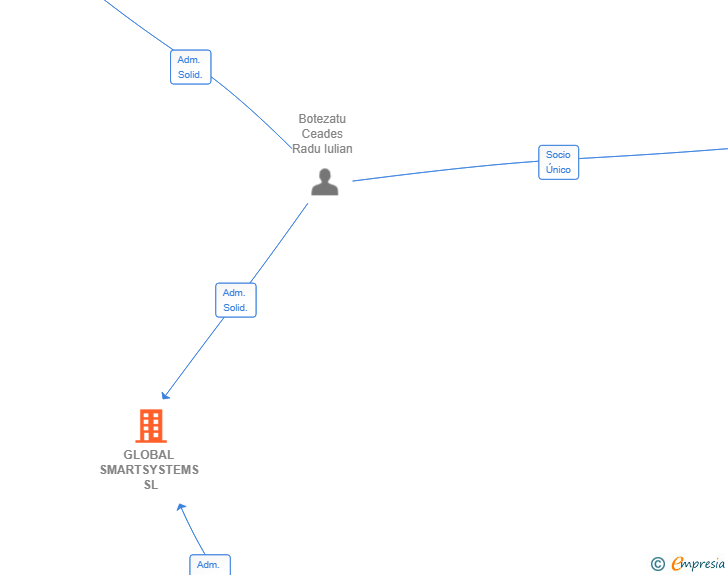 Vinculaciones societarias de GLOBAL SMARTSYSTEMS SL