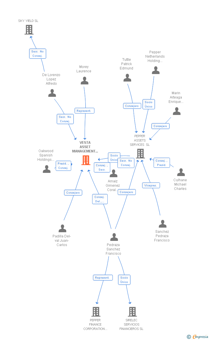 Vinculaciones societarias de VESTA ASSET MANAGEMENT SL