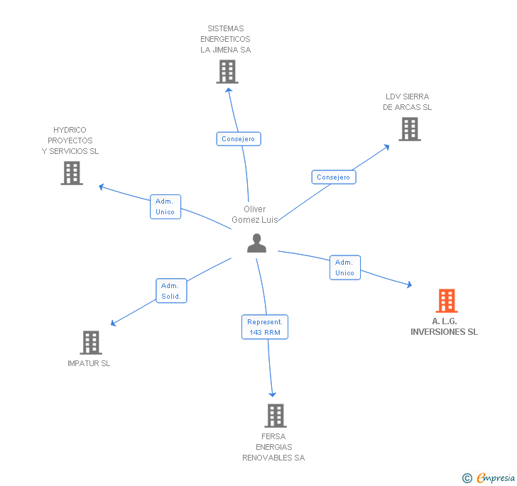 Vinculaciones societarias de A.L.G. INVERSIONES SL