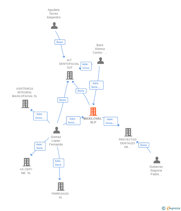 Vinculaciones societarias de MAXILOVAL SLP