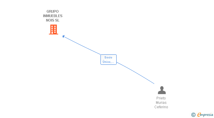 Vinculaciones societarias de GRUPO INMUEBLES NOIS SL