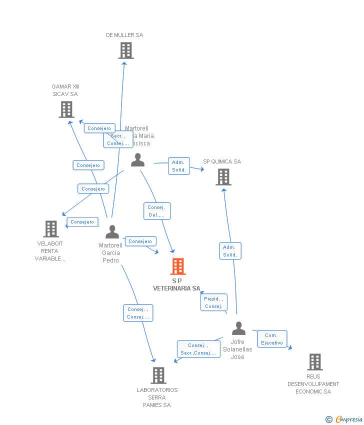 Vinculaciones societarias de S P VETERINARIA SA