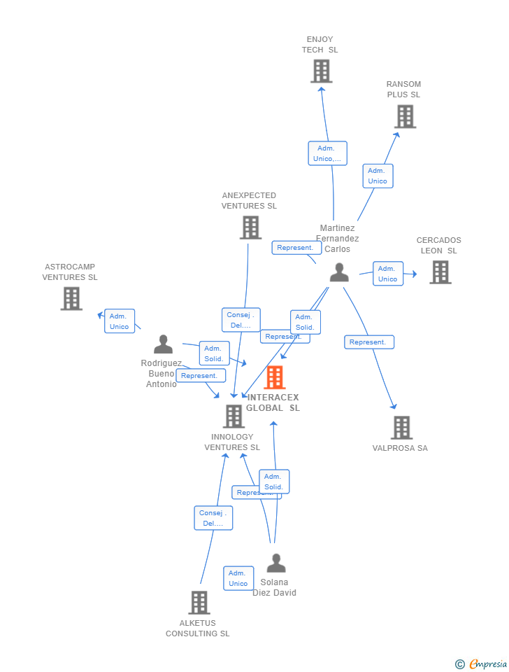 Vinculaciones societarias de INTERACEX GLOBAL SL