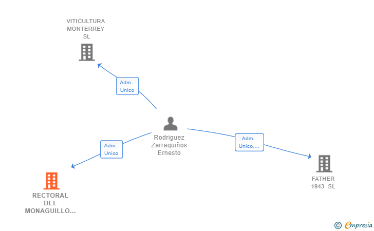 Vinculaciones societarias de RECTORAL DEL MONAGUILLO SL