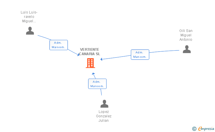 Vinculaciones societarias de VERTIENTE CANARIA SL