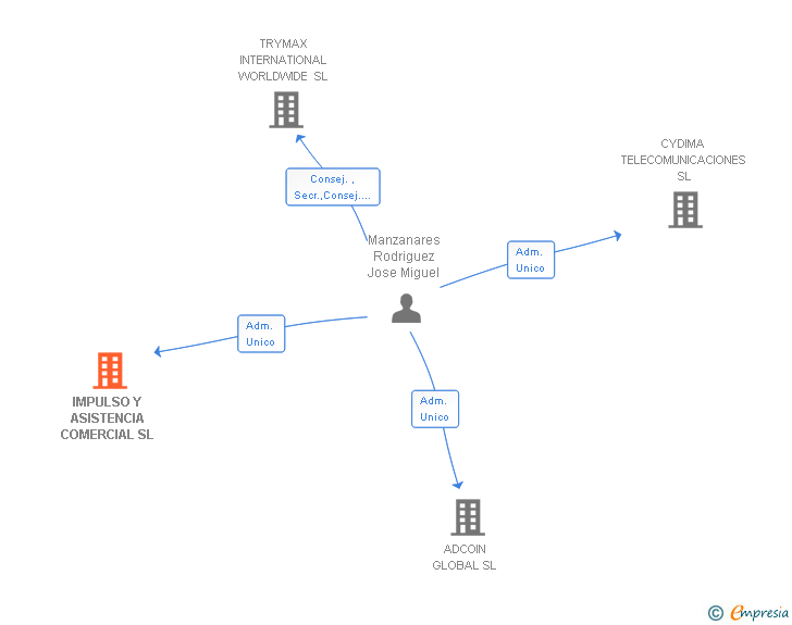 Vinculaciones societarias de IMPULSO Y ASISTENCIA COMERCIAL SL