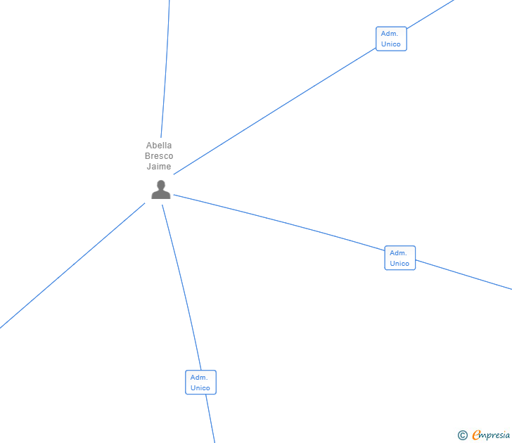 Vinculaciones societarias de OGMA PROJECTS SL