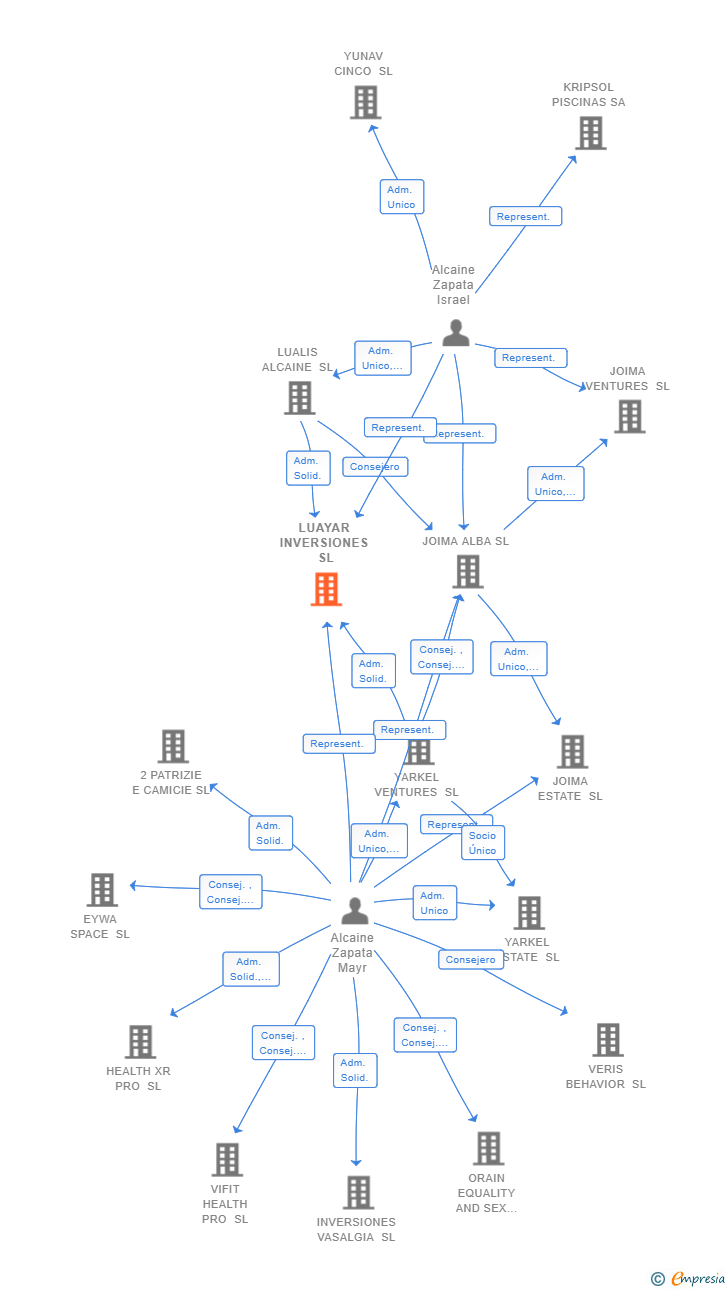 Vinculaciones societarias de LUAYAR INVERSIONES SL
