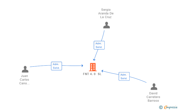 Vinculaciones societarias de FNT 4.0 SL