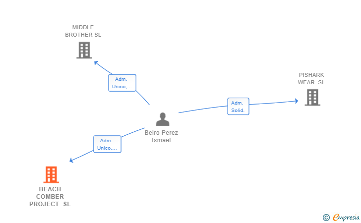 Vinculaciones societarias de BEACH COMBER PROJECT SL