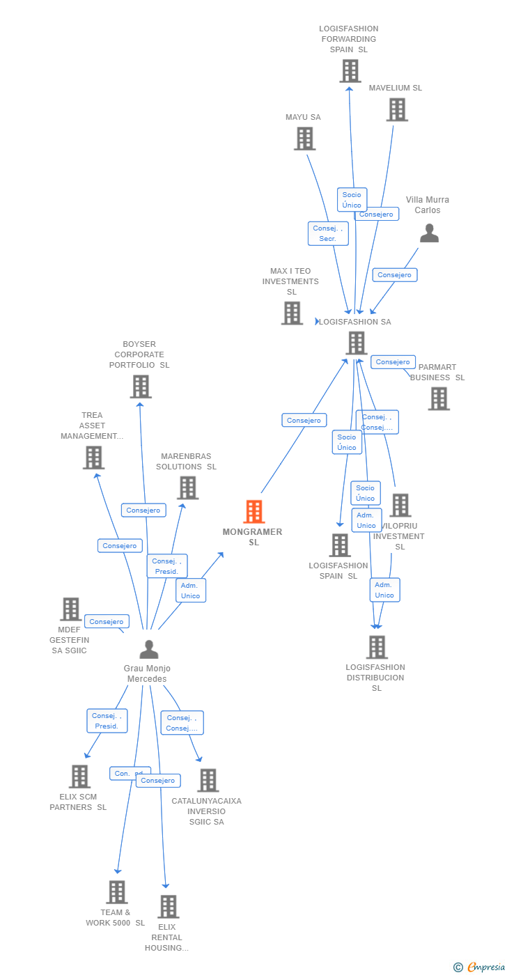 Vinculaciones societarias de MONGRAMER SL