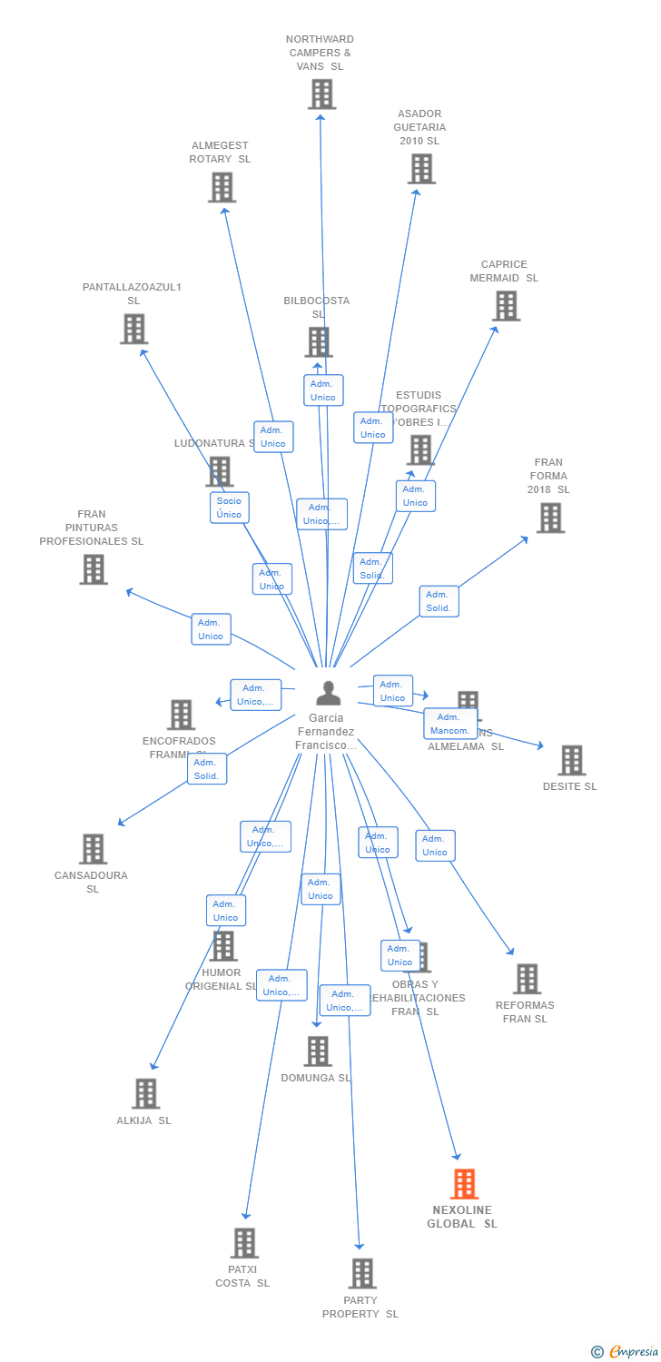 Vinculaciones societarias de NEXOLINE GLOBAL SL (EXTINGUIDA)