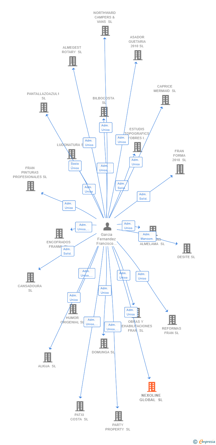 Vinculaciones societarias de NEXOLINE GLOBAL SL