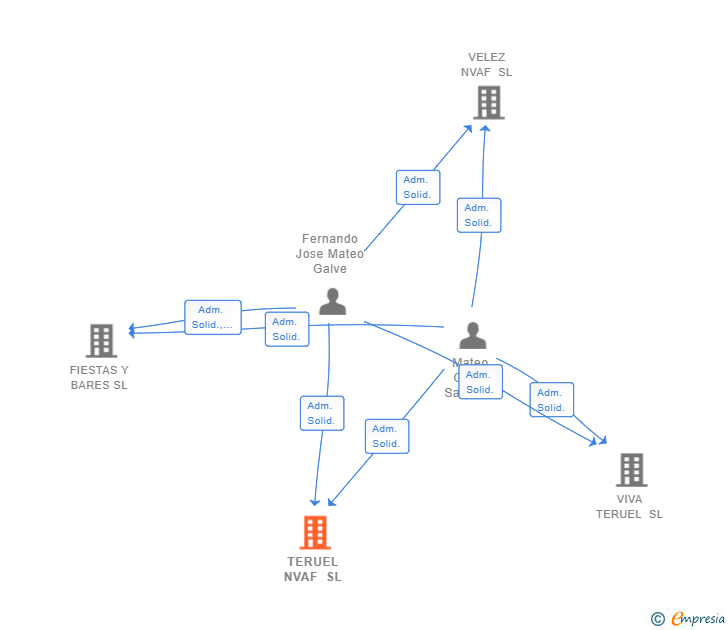 Vinculaciones societarias de TERUEL NVAF SL