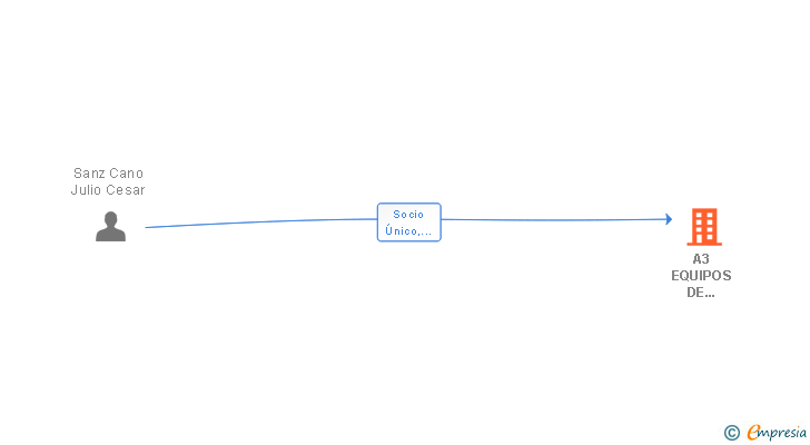 Vinculaciones societarias de A3 EQUIPOS DE PROTECCION LABORAL SL