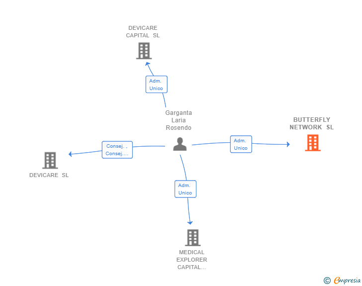 Vinculaciones societarias de BUTTERFLY NETWORK SL