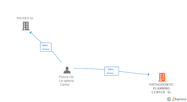 Vinculaciones societarias de ORTHODONTIC PLANNING CENTER SL