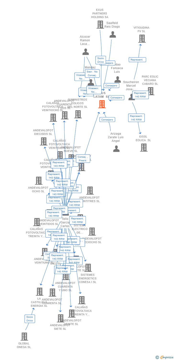 Vinculaciones societarias de EXUS LATAM SL