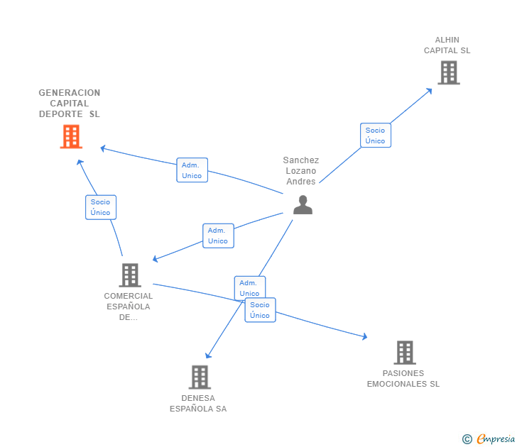 Vinculaciones societarias de GENERACION CAPITAL DEPORTE SL