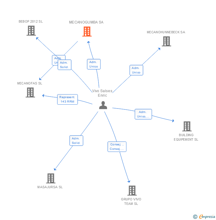 Vinculaciones societarias de MECANOGUMBA SA