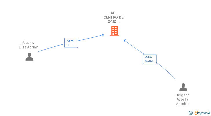 Vinculaciones societarias de ARI CENTRO DE OCIO INFANTIL SL