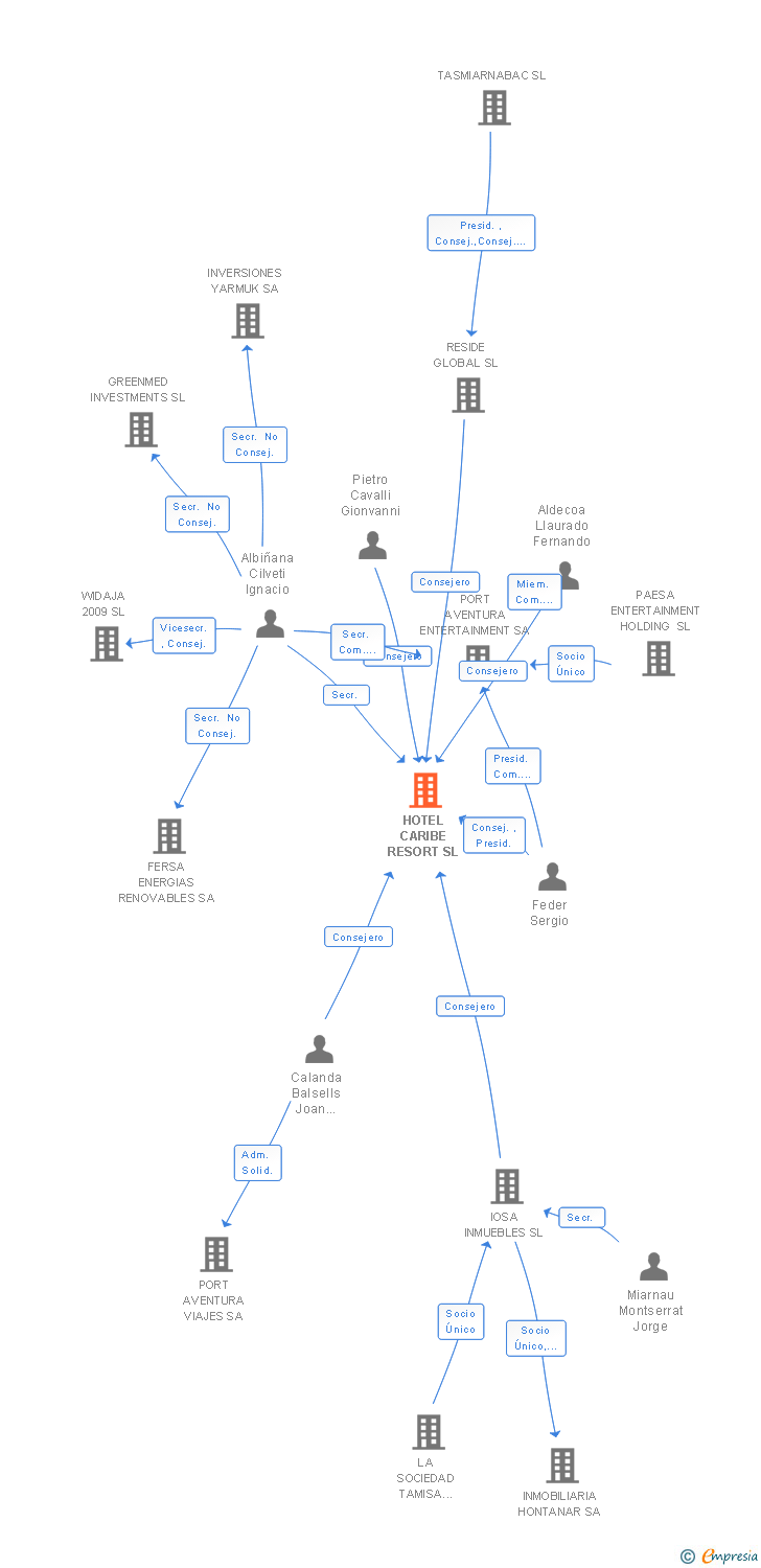 Vinculaciones societarias de HOTEL CARIBE RESORT SL