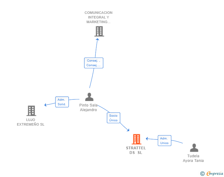 Vinculaciones societarias de STRATTEL DS SL