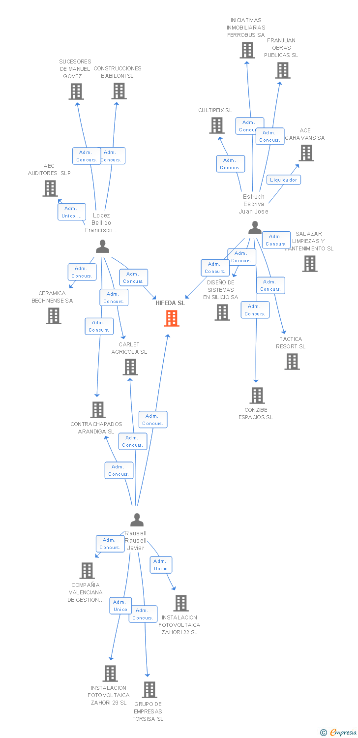 Vinculaciones societarias de HIFEDA SL