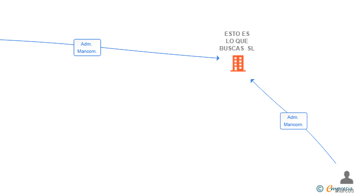 Vinculaciones societarias de ESTO ES LO QUE BUSCAS SL