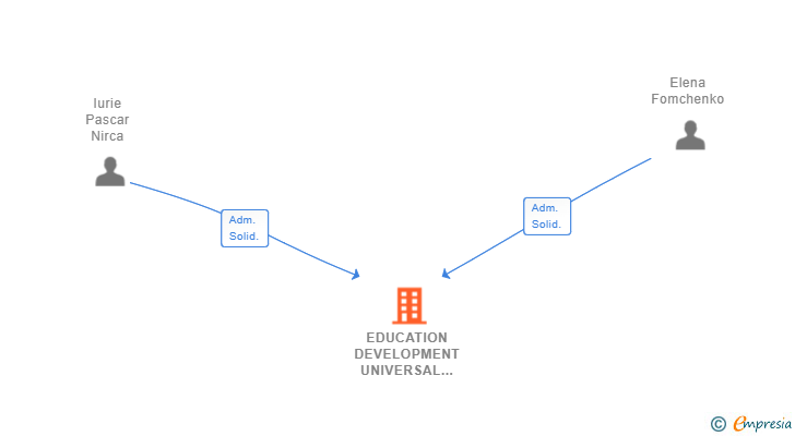 Vinculaciones societarias de EDUCATION DEVELOPMENT UNIVERSAL SL