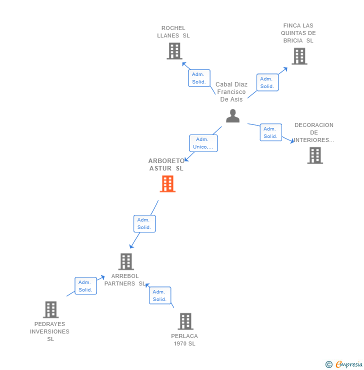 Vinculaciones societarias de ARBORETO ASTUR SL