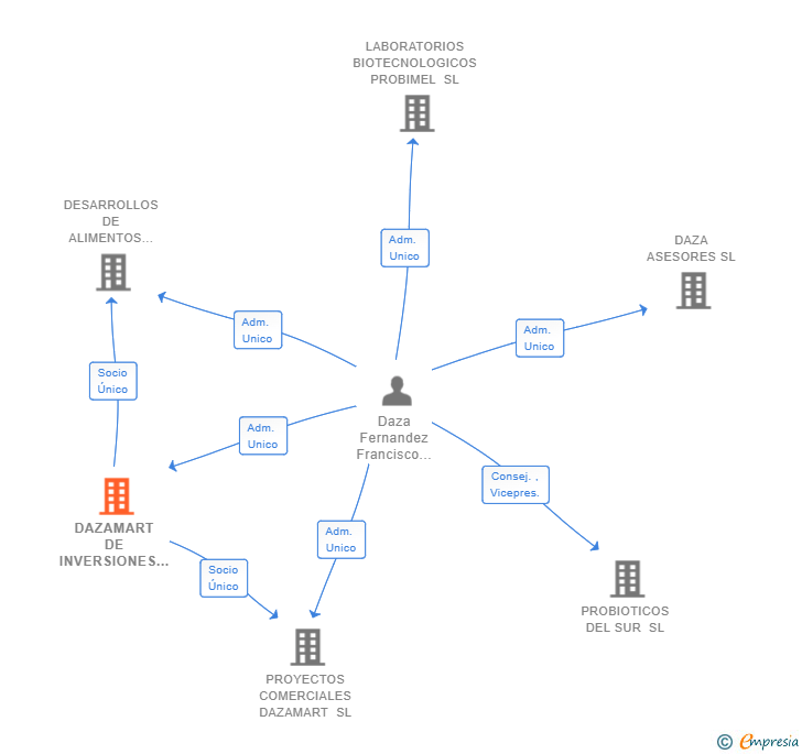 Vinculaciones societarias de DAZAMART DE INVERSIONES SL
