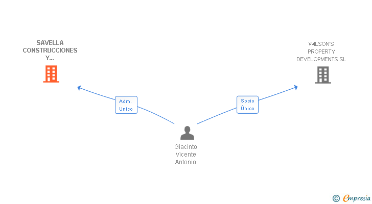 Vinculaciones societarias de SAVELLA CONSTRUCCIONES Y MANTENIMIENTO SL