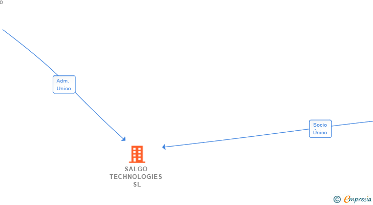 Vinculaciones societarias de SALGO TECHNOLOGIES SL (EXTINGUIDA)