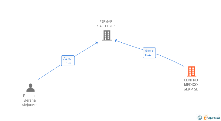 Vinculaciones societarias de POLICLINICAS SEAP SL
