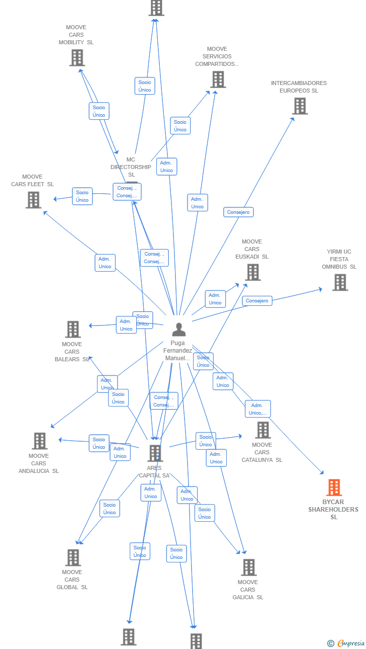 Vinculaciones societarias de BYCAR SHAREHOLDERS SL
