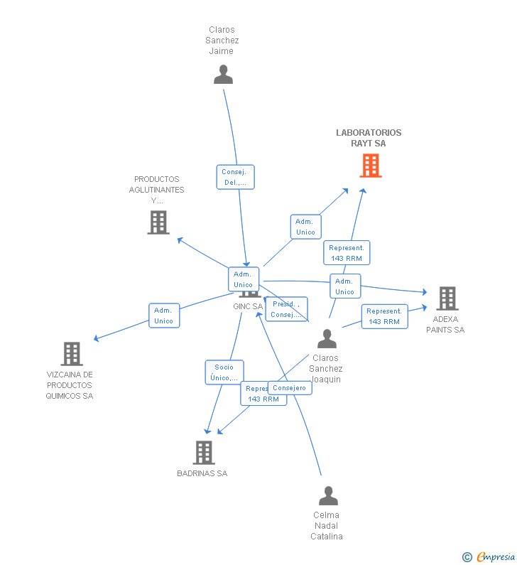 Vinculaciones societarias de LABORATORIOS RAYT SA