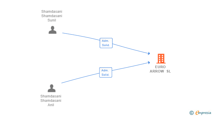 Vinculaciones societarias de EURO ARROW SL