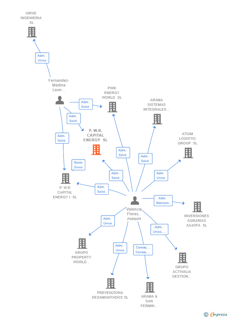 Vinculaciones societarias de P.W.R. CAPITAL ENERGY SL